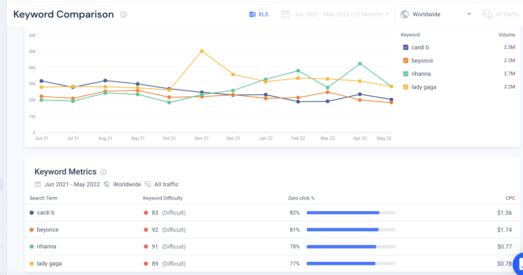 Captură de ecran a comparației cuvintelor cheie pentru cântărețe