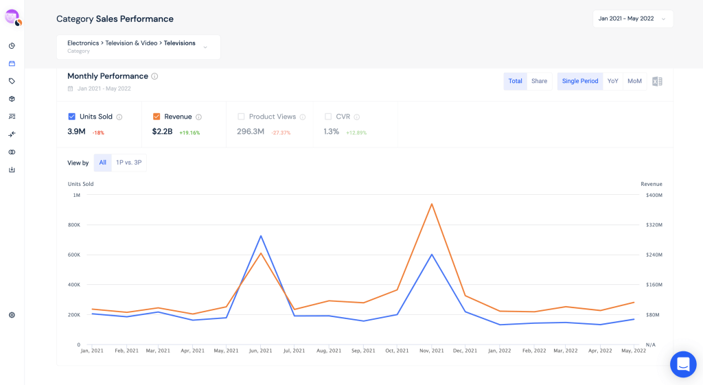 Скриншот Similarweb с показателями категории «Телевизоры» на Amazon в 2022 г.