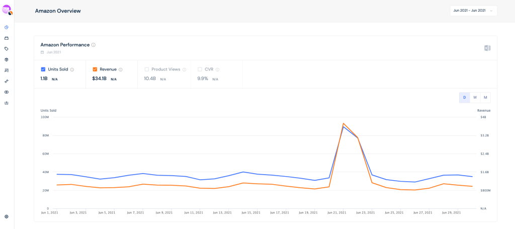 Скриншот Similarweb с изображением выступления Amazon Prime Day в июне 2021 г.