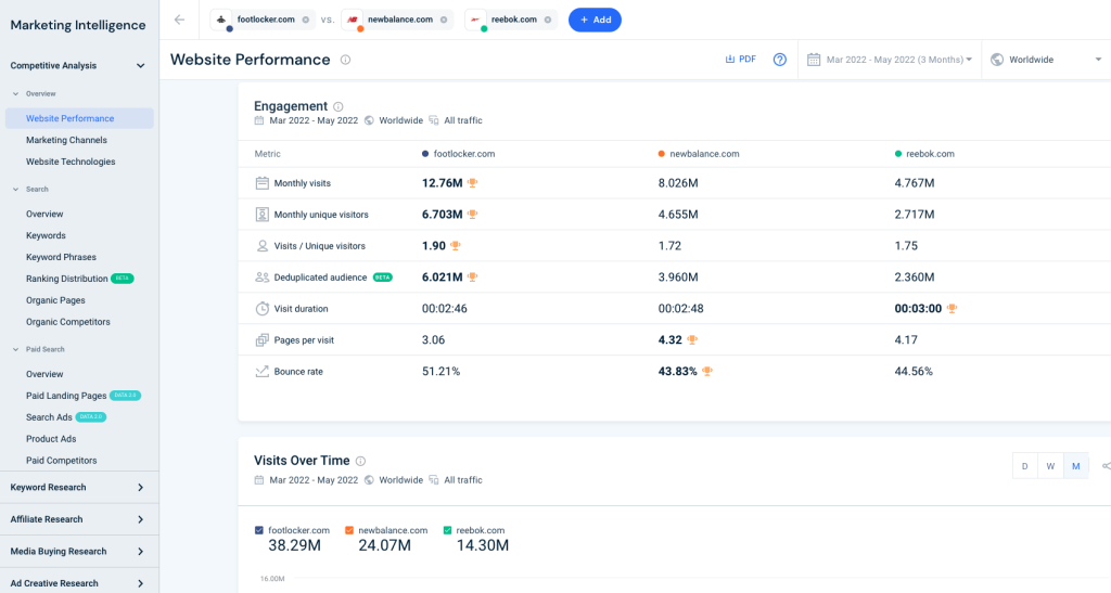 Similarweb Wettbewerbsanalyse-Tool.