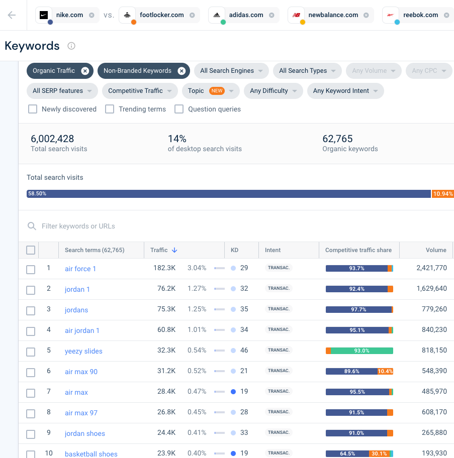 Parole chiave nel settore delle calzature e-commerce mostrate sullo strumento di analisi competitiva di Similarweb.