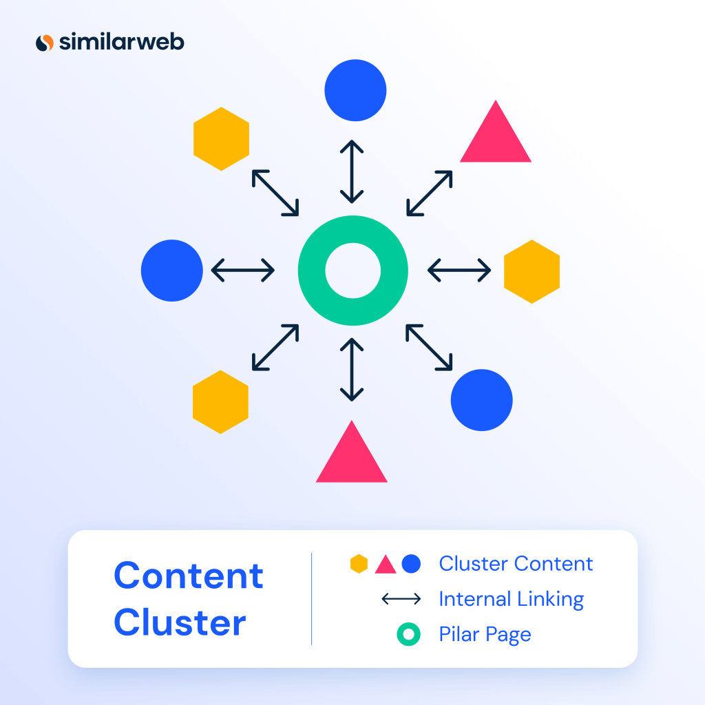 Estrutura do cluster de conteúdo