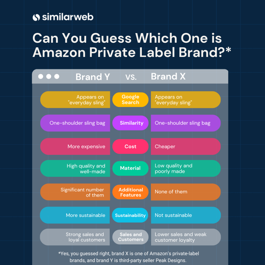 Можете ли вы угадать, что такое бренд Amazon Private Label?