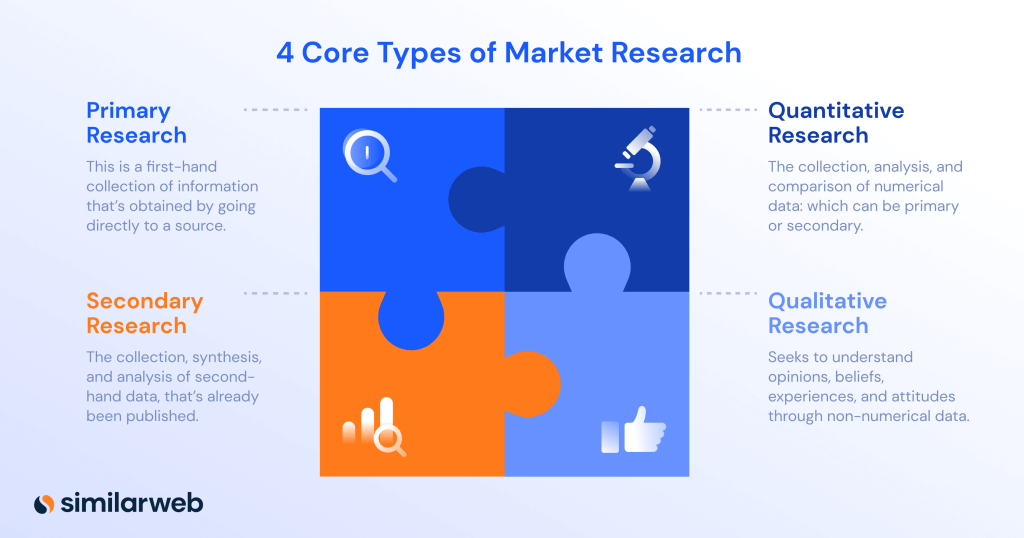 4 types d'études de marché