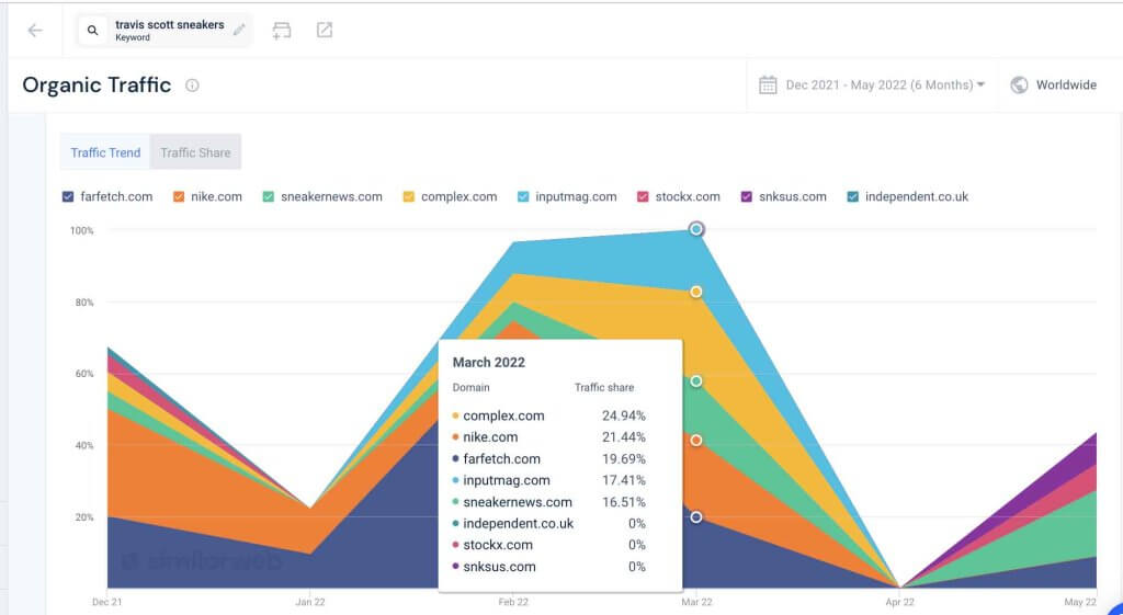 Screenshot della distribuzione del traffico organico per una parola chiave.