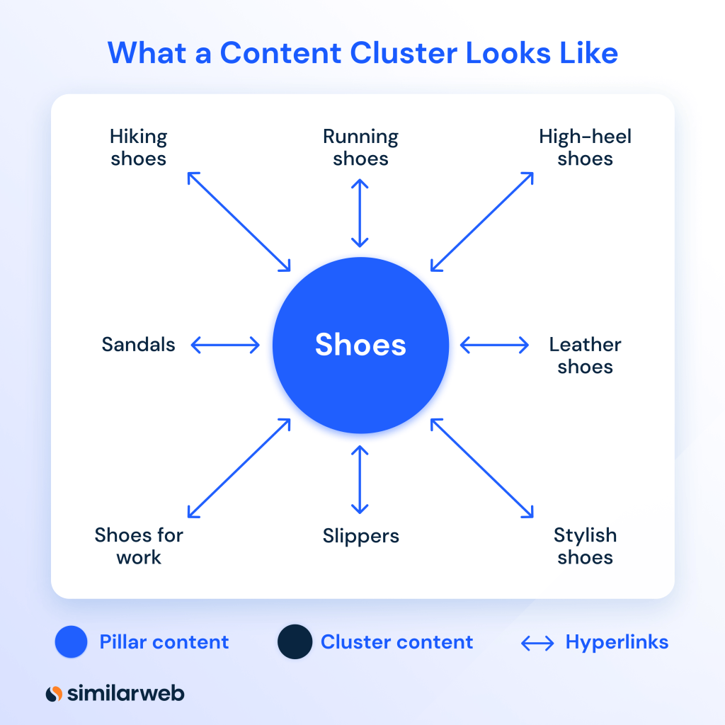 Ilustración del aspecto de un clúster de contenido.