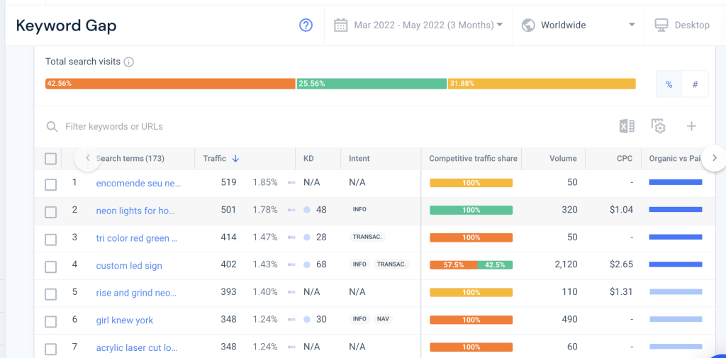 Captura de pantalla de los resultados de la brecha de palabras clave de Similarweb.