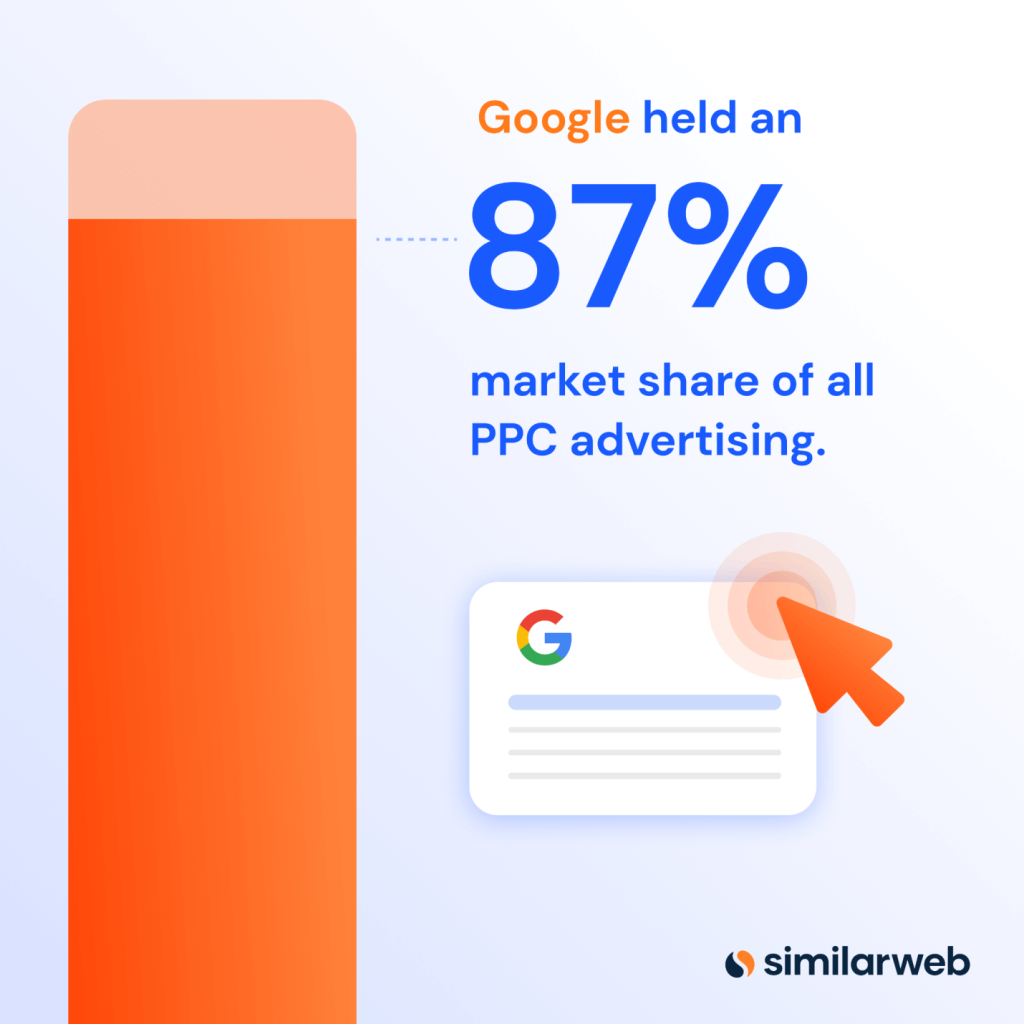 2022년 4월 Google은 모든 PPC 광고의 87% 시장 점유율을 차지했습니다.