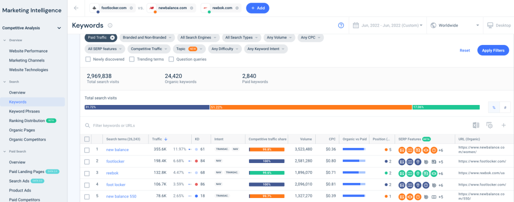 Popüler ayakkabı markası rakiplerinin trafik paylarını gösteren benzer web ücretli arama genel bakış aracı.