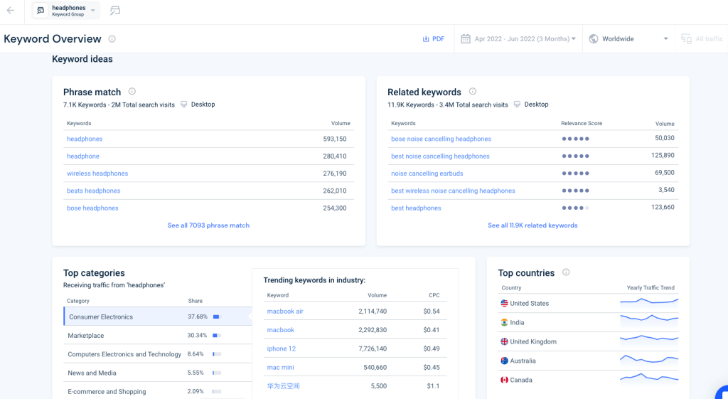 Анализ ключевых слов Similarweb.