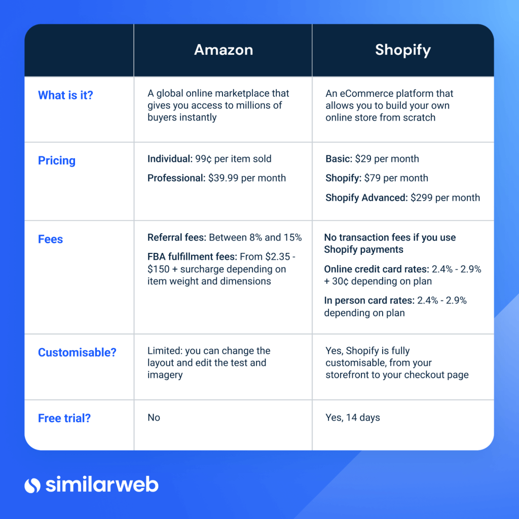 Amazon 대 Shopify 비교표