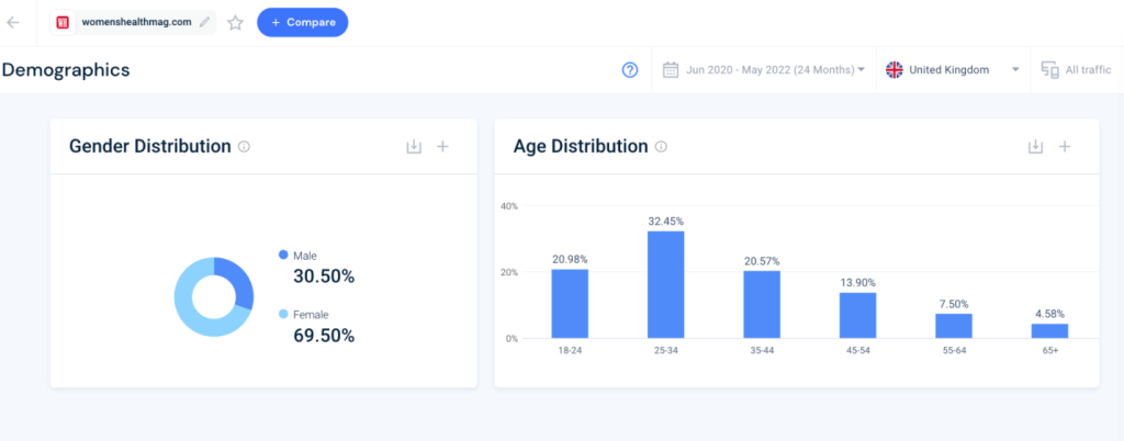 Demografik cinsiyet ve yaş dağılımı