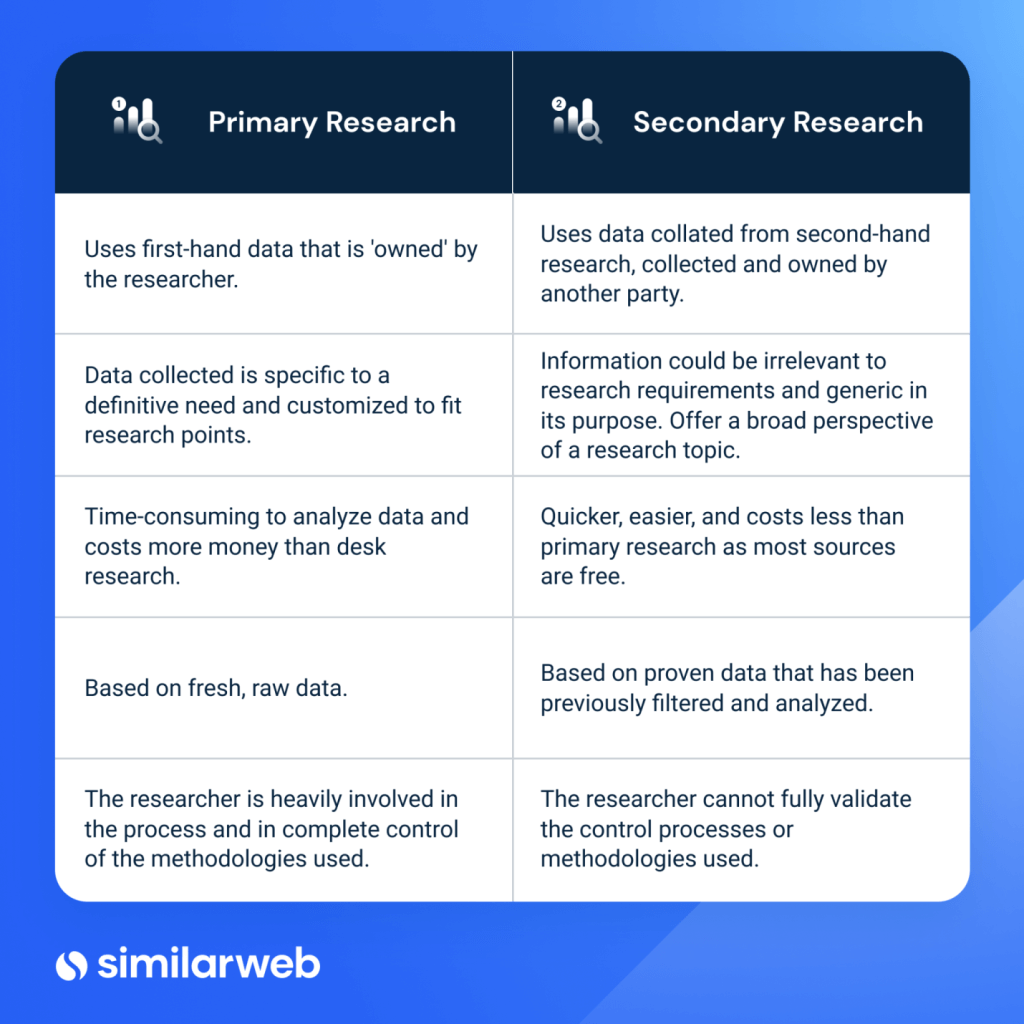 Diferencia entre investigación primaria y secundaria.