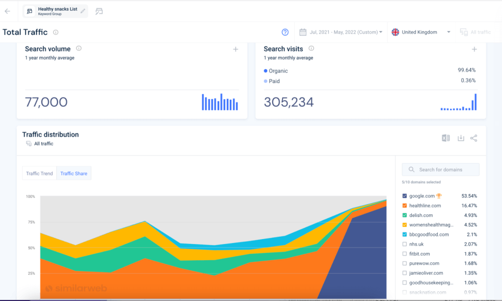 ここでは、健康的なスナックの検索量が英国で月平均 77,000 であることがわかります。また、この検索語からトラフィックを獲得している主要なプレーヤーも表示されます。