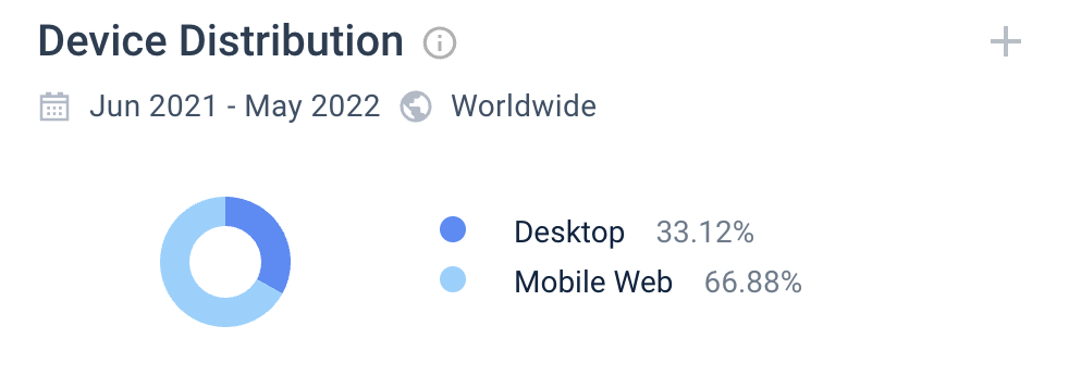 Distribución de dispositivos en Chewy.