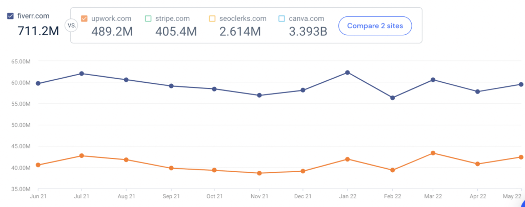 конкурентный анализ Fiver.com на Similarweb.