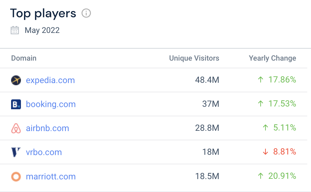 Principais concorrentes no setor de viagens e hospitalidade em maio de 2022.