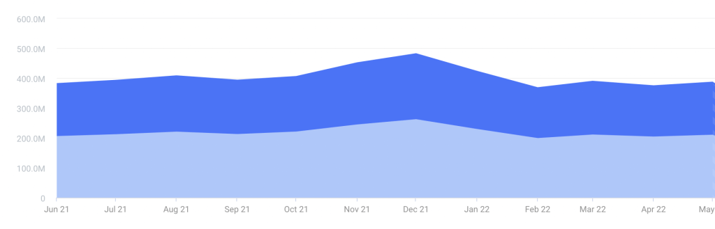 Tráfico de Etsy 2022-2022 año tras año