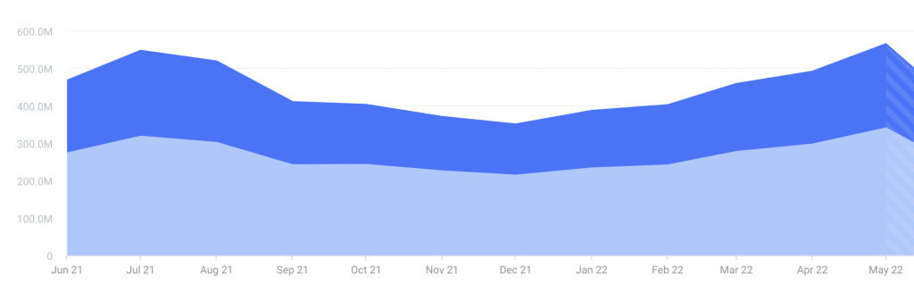 ปริมาณการใช้ Booking.com ปีต่อปี (2564-2565)