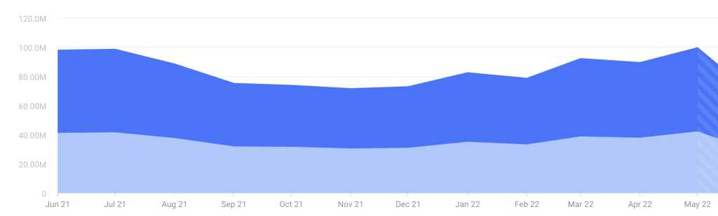 Trafic Airbnb de la an la an (2021-2022).