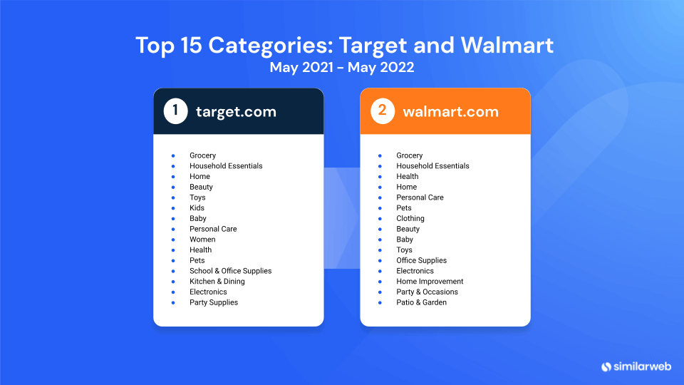 Top 15 categorii de performanțe pe Target și Walmart mai 2021 - mai 2022 conform platformei Shopper Intelligence de la Similarweb