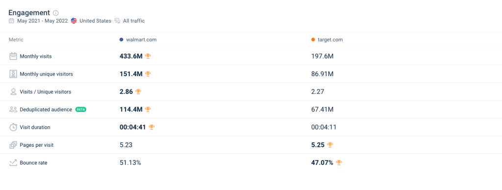 Скриншот Similarweb с показателями взаимодействия Target и Walmart