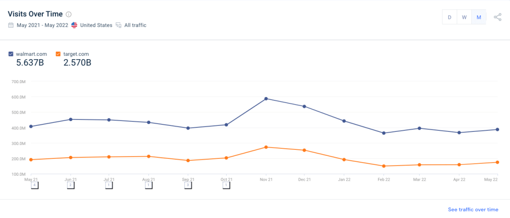 Screenshot web simile delle visite di Walmart e Target nel tempo