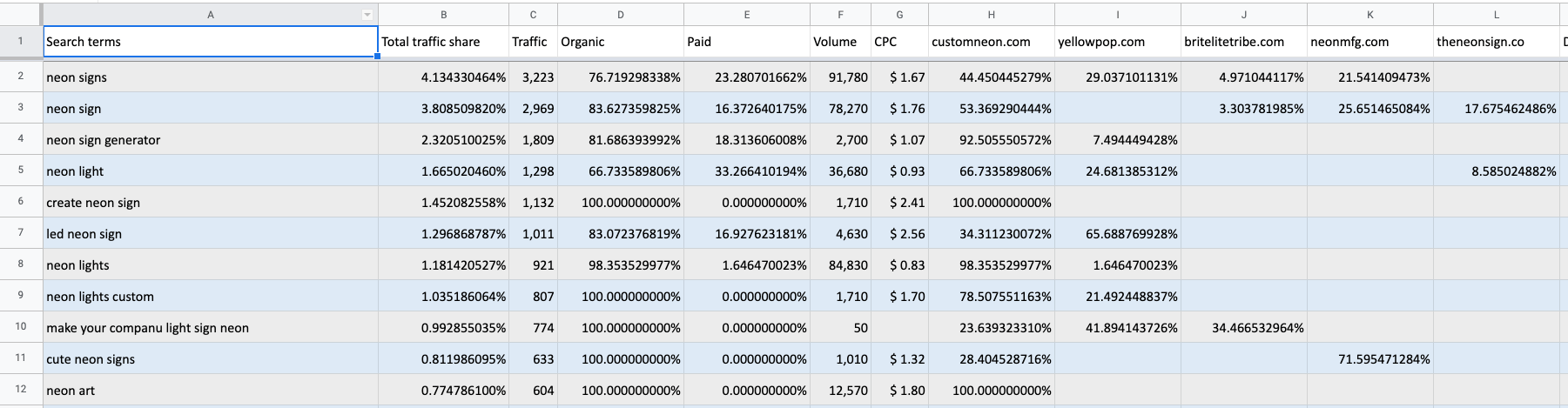 Lista de palabras clave generada a partir de la herramienta de brecha de palabras clave de Similarweb.