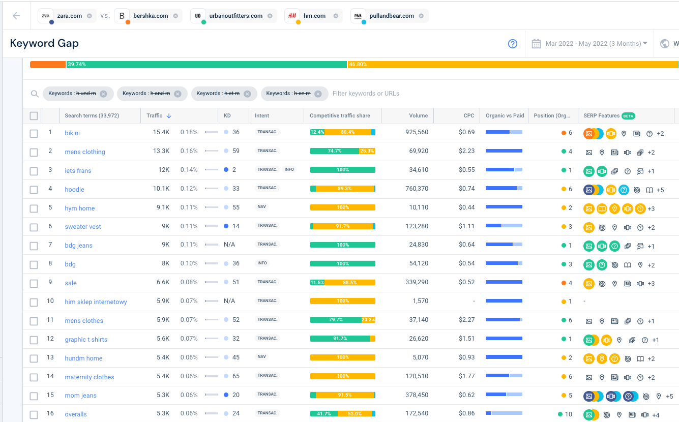 Lista de palabras clave de la herramienta de brecha de palabras clave de Similarweb