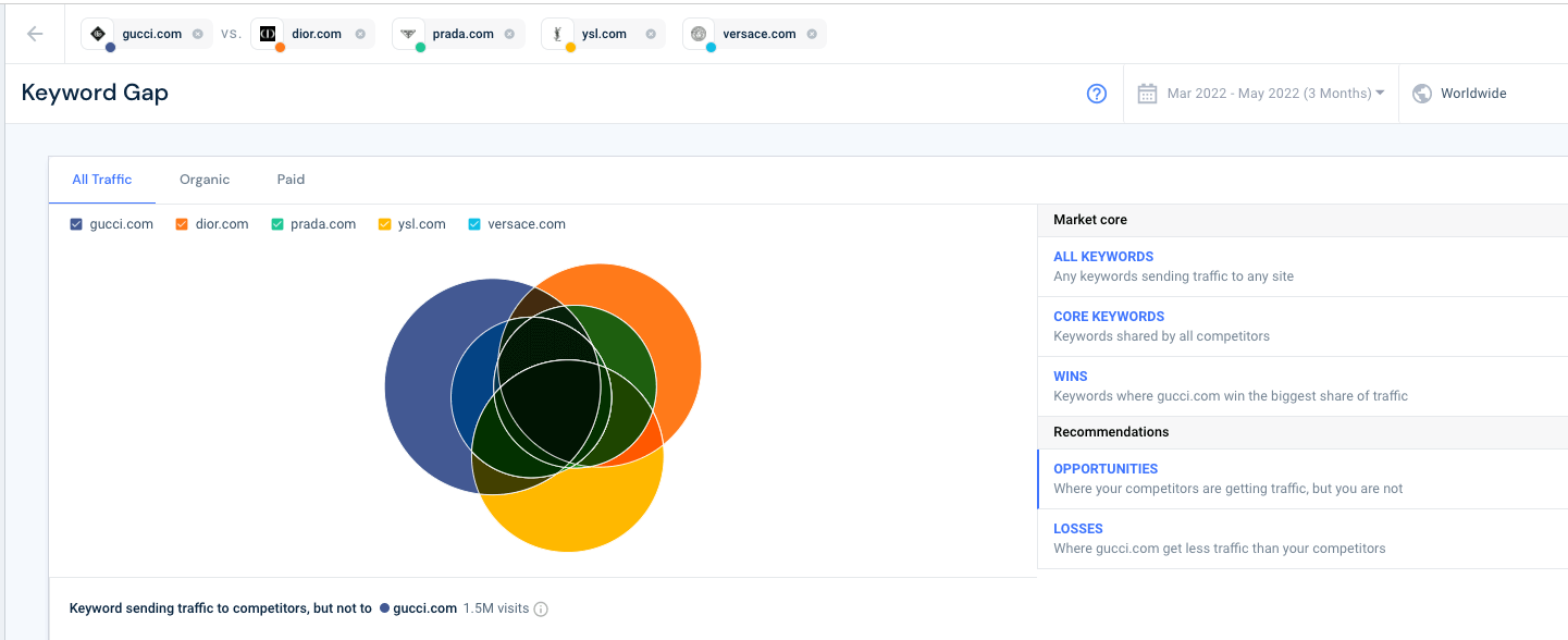 显示重叠图形的 Similarweb 关键字差距工具的屏幕截图。