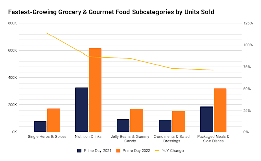 subcategorias de alimentos e mercearias de crescimento mais rápido durante o primeiro dia de 2022