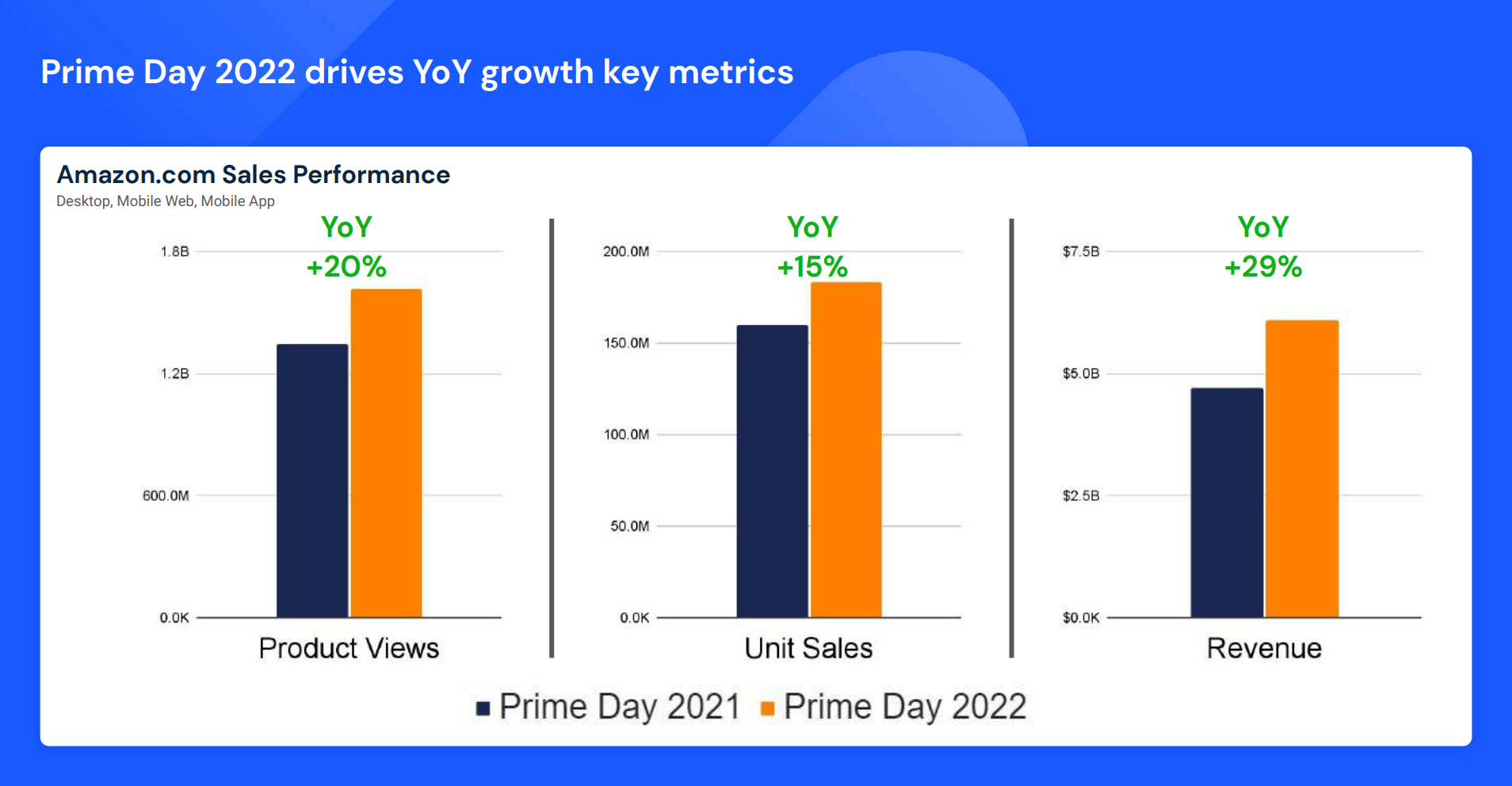 การเติบโต YoY ในเมตริกหลักในช่วง Prime day 2022 - การดูผลิตภัณฑ์ ยอดขายต่อหน่วย และรายได้