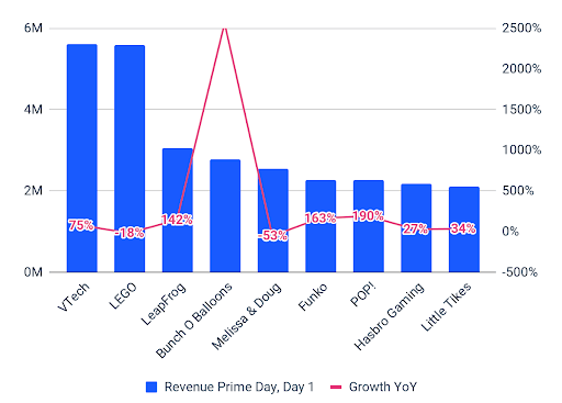 2022 年のプライムデー中のおもちゃとゲームのパフォーマンス