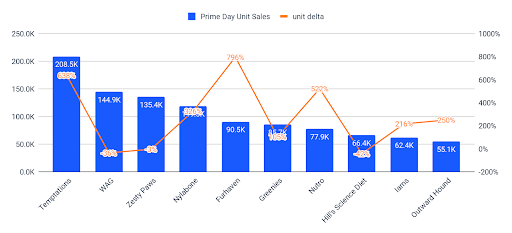 Performanța hranei pentru animale de companie Prime Day 2022