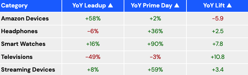 Rendimiento de la electrónica de consumo durante el Prime Day 2022