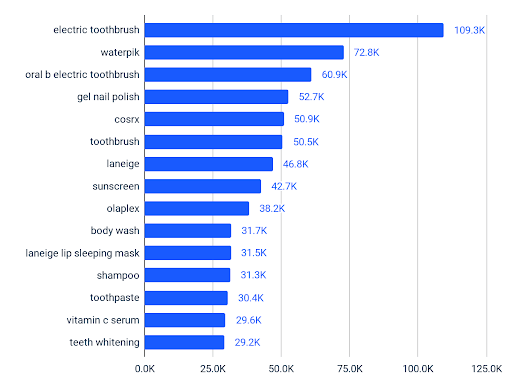 desempenho de cuidados bucais durante o primeiro dia de 2022