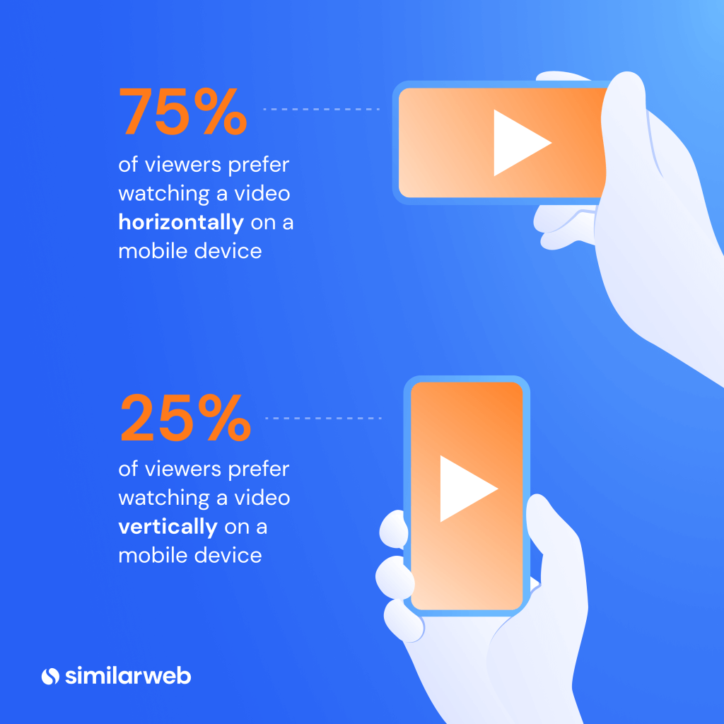 Grafico che mostra la percentuale di spettatori che preferiscono guardare i video in orizzontale e in verticale