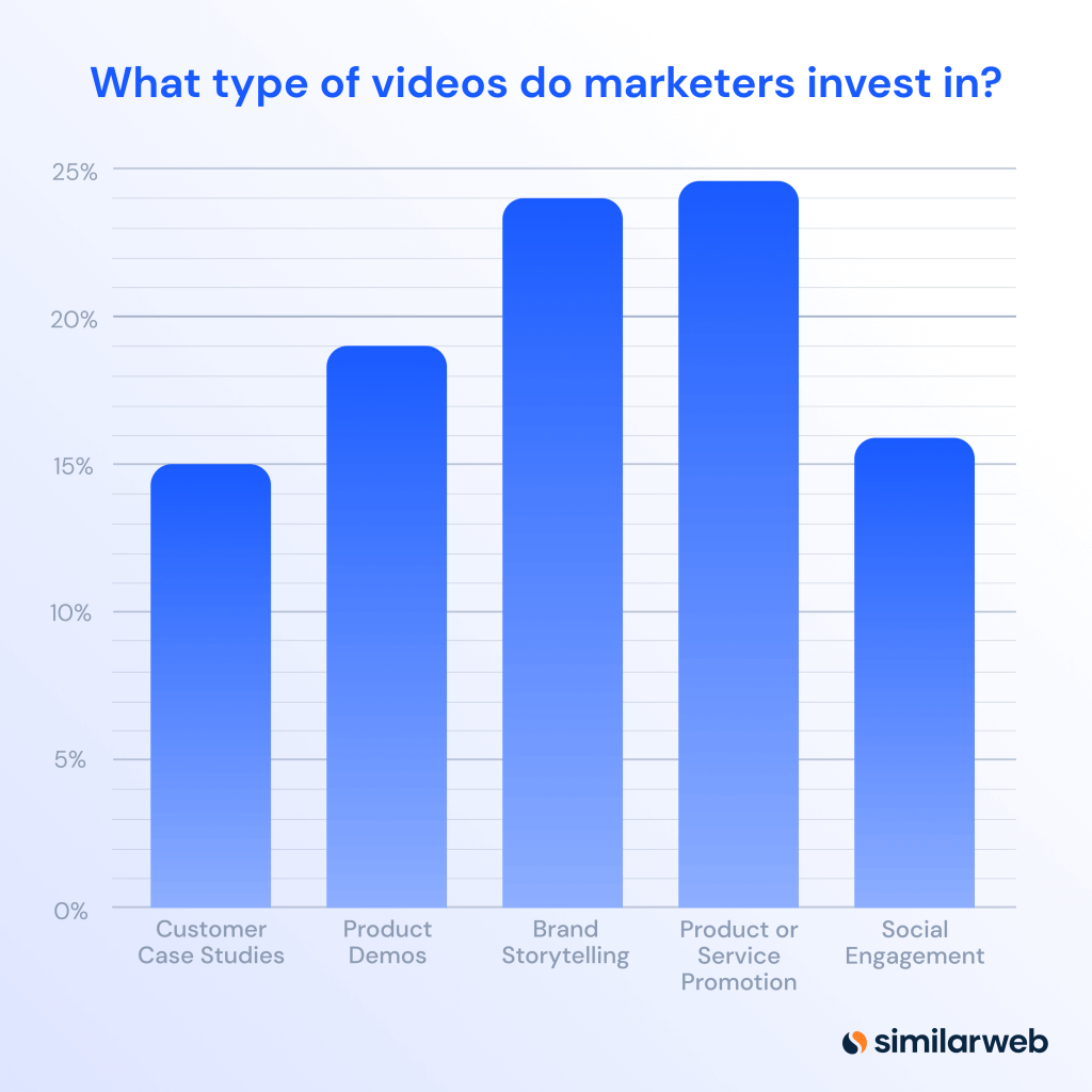 In quali tipi di video investono i professionisti del marketing? Grafico