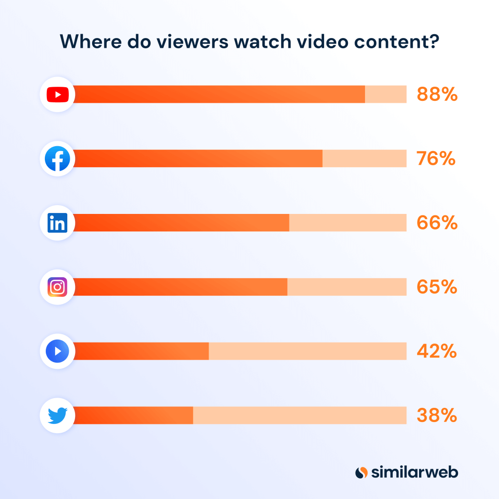 Gdzie widzowie oglądają treści wideo? Wykres