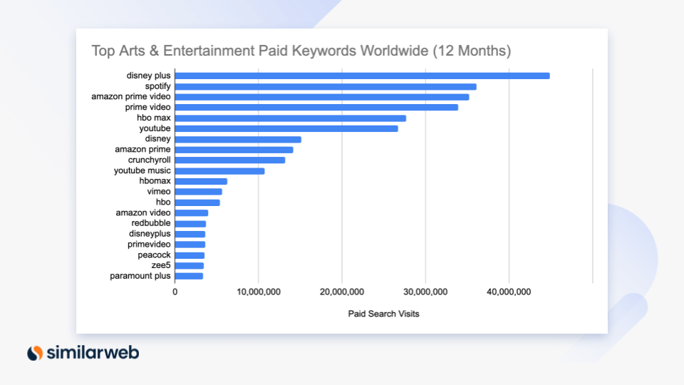 アートとエンターテインメントの有料キーワードが世界的に上位