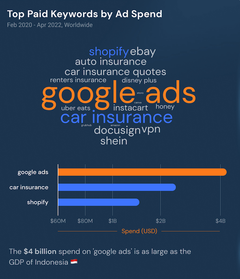 Bezahlte Keywords nach Werbeausgaben