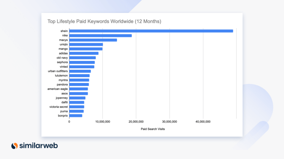 Top bezahlte Lifestyle-Keywords weltweit