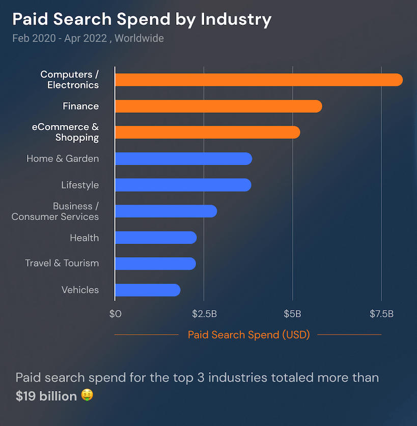 Dépenses de recherche payante par secteur