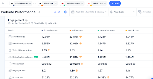 Performa situs web dan data pengunjung situs web untuk merek sepatu online teratas