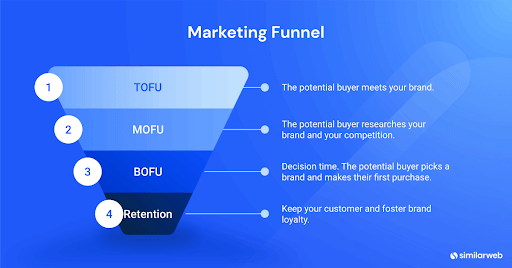 O que significam as etapas do funil de marketing?