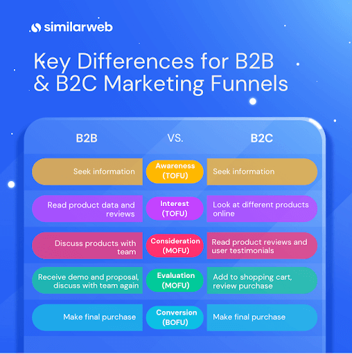 B2B 대 B2C 마케팅 퍼널