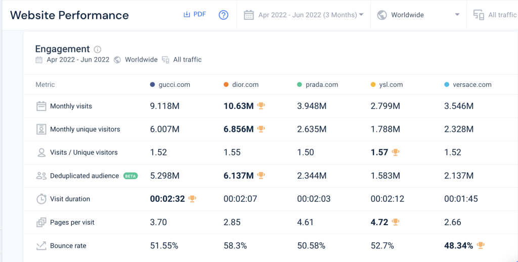 頂級時尚品牌的 Similarweb 參與度指標比較的屏幕截圖。