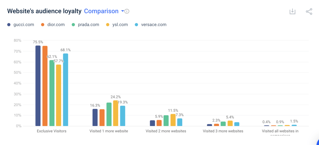 頂級時尚和服裝品牌的 Similarweb 網站受眾忠誠度比較截圖。