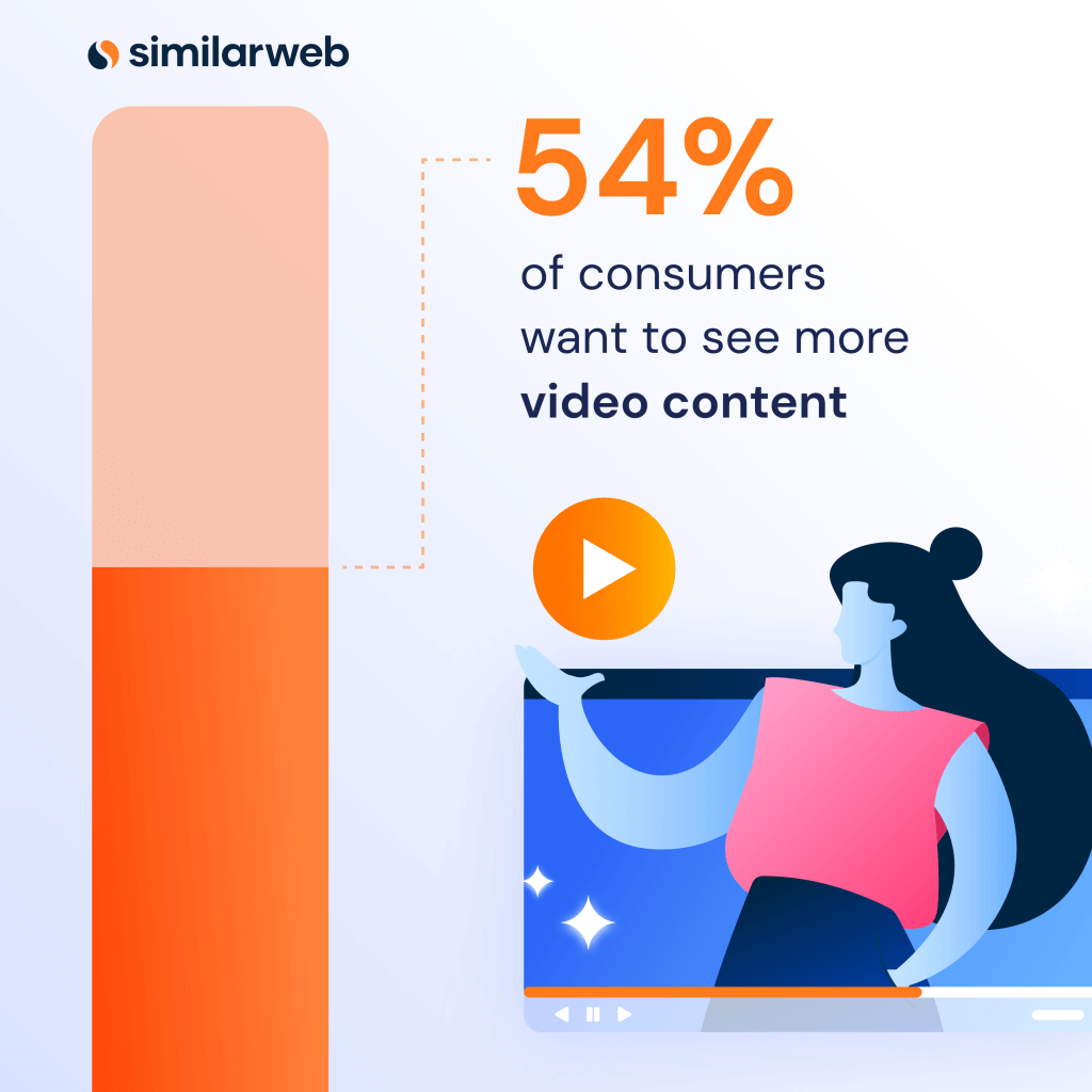 Illustration de la phrase : 54 % des consommateurs veulent voir plus de contenu vidéo