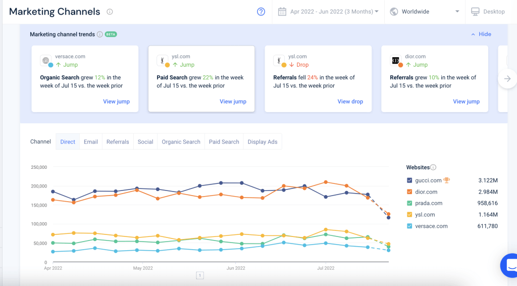 頂級時尚品牌 Similarweb 營銷渠道績效概覽的屏幕截圖。